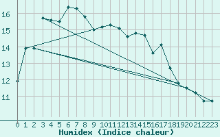 Courbe de l'humidex pour Biscarrosse (40)