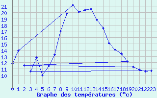 Courbe de tempratures pour Gutenstein-Mariahilfberg