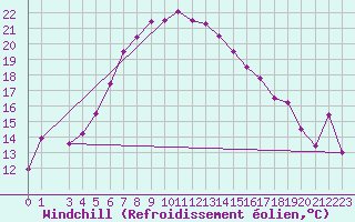 Courbe du refroidissement olien pour Bitlis