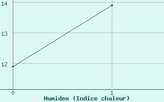 Courbe de l'humidex pour Villefranche-de-Rouergue (12)