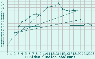 Courbe de l'humidex pour Vaestmarkum