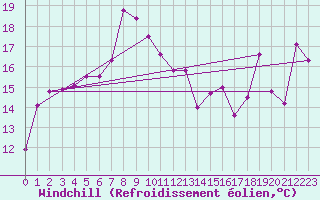 Courbe du refroidissement olien pour Cap Sagro (2B)