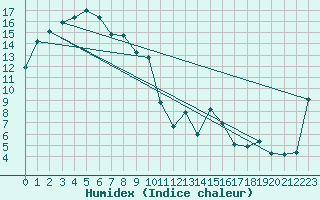 Courbe de l'humidex pour Mortlake Aws