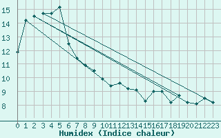 Courbe de l'humidex pour Auch (32)