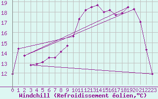 Courbe du refroidissement olien pour Saint-Martial-de-Vitaterne (17)