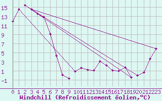 Courbe du refroidissement olien pour Glen Innes