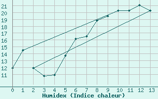 Courbe de l'humidex pour Forde / Bringelandsasen