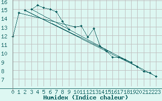 Courbe de l'humidex pour Mouilleron-le-Captif (85)