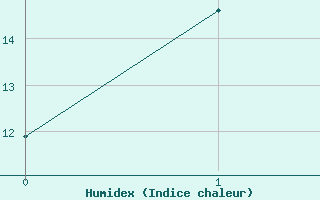 Courbe de l'humidex pour Rhyll Aws