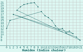 Courbe de l'humidex pour Wiluna Aero