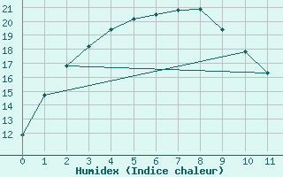 Courbe de l'humidex pour Wiluna Aero