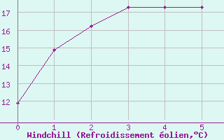 Courbe du refroidissement olien pour Glen Innes