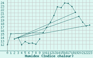 Courbe de l'humidex pour Buzenol (Be)