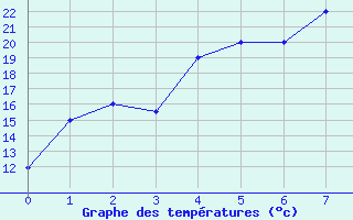 Courbe de tempratures pour Hohhot