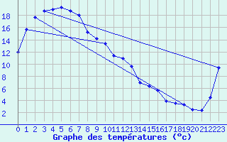 Courbe de tempratures pour Padthaway South
