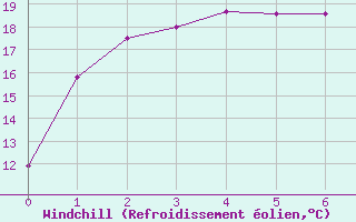 Courbe du refroidissement olien pour Griffith
