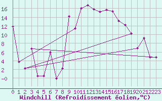 Courbe du refroidissement olien pour Gabes