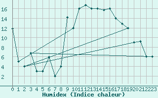 Courbe de l'humidex pour Gabes