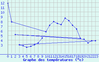 Courbe de tempratures pour Beznau