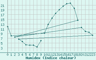 Courbe de l'humidex pour Laragne Montglin (05)