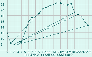 Courbe de l'humidex pour Fagernes Leirin