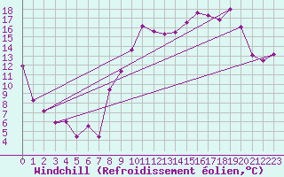 Courbe du refroidissement olien pour Troyes (10)