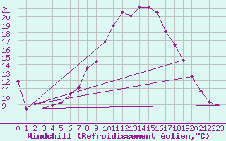 Courbe du refroidissement olien pour Gardelegen