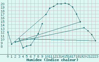 Courbe de l'humidex pour Neu Ulrichstein