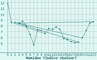 Courbe de l'humidex pour Rnenberg