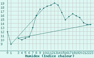 Courbe de l'humidex pour Veliko Gradiste