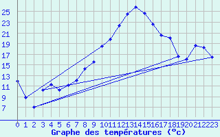 Courbe de tempratures pour Aadorf / Tnikon