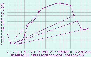 Courbe du refroidissement olien pour La Molina