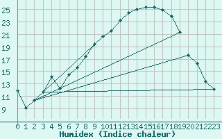 Courbe de l'humidex pour Cazalla de la Sierra