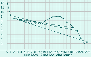 Courbe de l'humidex pour Laons (28)