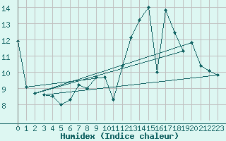 Courbe de l'humidex pour Belfort-Dorans (90)