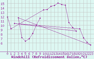 Courbe du refroidissement olien pour Nyon-Changins (Sw)