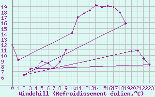 Courbe du refroidissement olien pour Nevers (58)