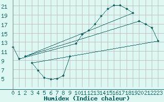 Courbe de l'humidex pour Clermont-Ferrand (63)