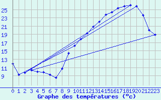 Courbe de tempratures pour Cazaux (33)