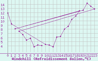 Courbe du refroidissement olien pour Cardston