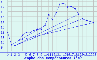 Courbe de tempratures pour Lannion (22)
