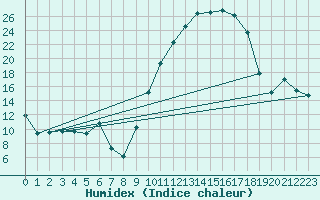 Courbe de l'humidex pour Troyes (10)