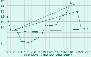 Courbe de l'humidex pour Vitigudino