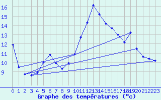 Courbe de tempratures pour Thoiras (30)