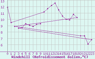 Courbe du refroidissement olien pour San Vicente de la Barquera