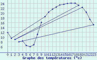 Courbe de tempratures pour Beauvais (60)