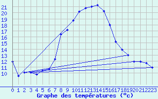 Courbe de tempratures pour Podgorica-Grad