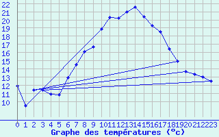 Courbe de tempratures pour Schonungen-Mainberg