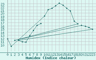 Courbe de l'humidex pour Schonungen-Mainberg