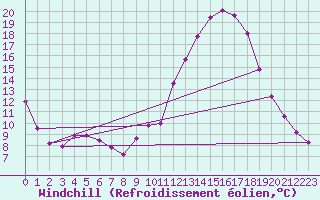 Courbe du refroidissement olien pour Angoulme - Brie Champniers (16)